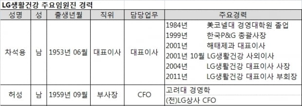 [취업 탐구 ‘기업 vs 기업’ ⑪] 서경배 ‘취임후 매출 10배’ 차석용 ‘M&amp;A 전략 적중’