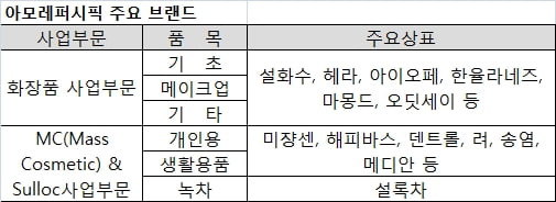 [취업 탐구 ‘기업 vs 기업’ ⑪] 아모레 ‘화장품 비중 91.2&#37;’ LG생건 ‘생활용품·화장품·음료 3각축’