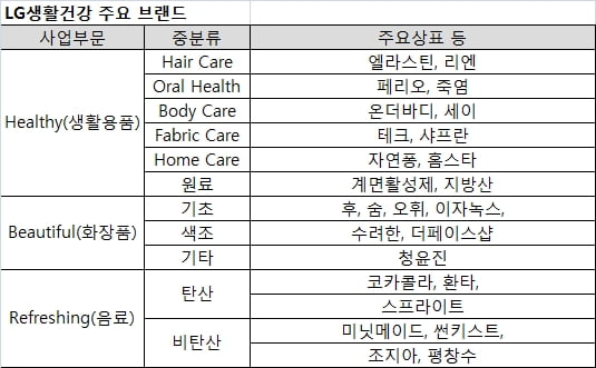 [취업 탐구 ‘기업 vs 기업’ ⑪] 아모레 ‘화장품 비중 91.2&#37;’ LG생건 ‘생활용품·화장품·음료 3각축’