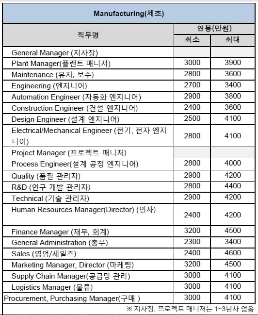 외국계기업, 산업 및 직무별 신입연봉 공개… 외국계도 연봉 톱은 ‘금융업’