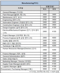 외국계기업, 산업 및 직무별 신입연봉 공개… 외국계도 연봉 톱은 '금융업'