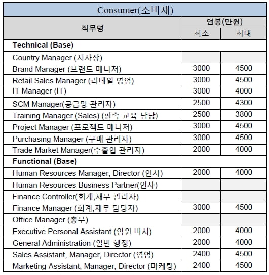 외국계기업, 산업 및 직무별 신입연봉 공개… 외국계도 연봉 톱은 ‘금융업’