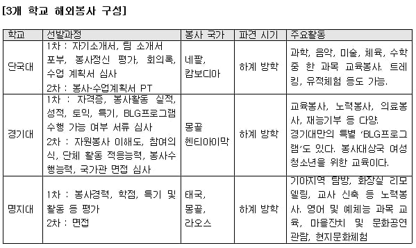 [대학생 기자] 학교 해외봉사 프로그램 리얼 후기