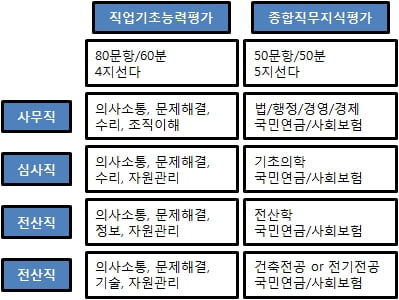 국민연금공단, 종합직무지식평가는 ‘깊게’보다 ‘넓게’