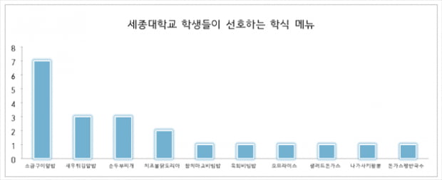 [대학생 기자] 지금 먹으러 갑니다…가성비 최고 학식 ‘세종대’