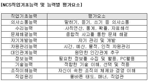 [속성 인적성] NCS, 기초전공지식은 ‘9급 공무원 수험서’로 대비