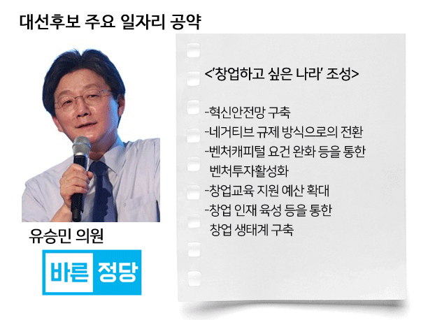 [대선후보 일자리 공약⑥ 유승민] ‘신림동 고시촌을 실리콘 밸리로’...창업 통해 일자리 창출