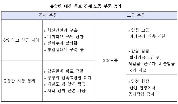 [대선후보 일자리 공약⑥ 유승민] ‘신림동 고시촌을 실리콘 밸리로’...창업 통해 일자리 창출