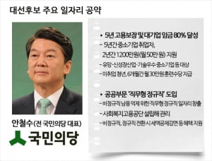 [대선후보 일자리 공약③ 안철수] 중소기업 취업자에 1200만원 지원...5년간 50만명 혜택