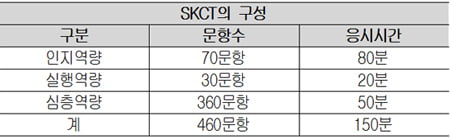 [속성 인적성] SK, 인적성 어렵기로 유명… 심층적 사고력 요구