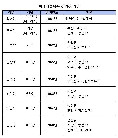 [취업 탐구 ‘기업 vs 기업’⑩] 최현만 부회장 중심 ‘3각 편대’...‘30년 증권맨’ 김원규 사장 연임