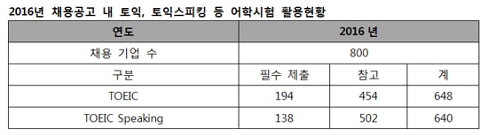 토익·토익스피킹, 2016년 채용 기업 중 ‘85&#37;’ 활용