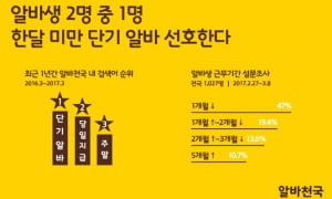 알바생 2명 중 1명…한 달 미만 단기 알바 선호