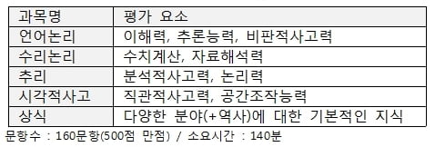 4월 16일 삼성 GSAT, 문항당 1분 미만...지식형 문제서 시간 절약해야