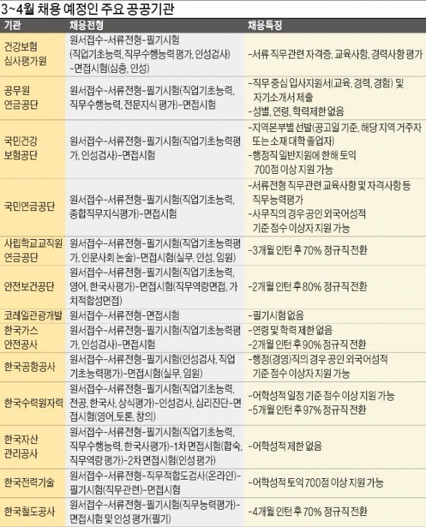 3·4월 신입 사원 뽑는 공공기관은 어디? 