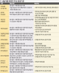 3·4월 신입 사원 뽑는 공공기관은 어디?