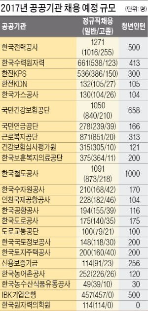 공공기관, 상반기 1만1000명 채용…“NCS 대비가 당락 좌우”