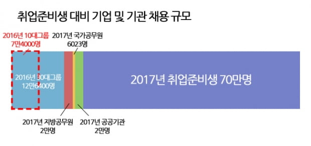 취업준비생 70만… ‘인기 직장’ 입사 가능자는 30&#37; 불과