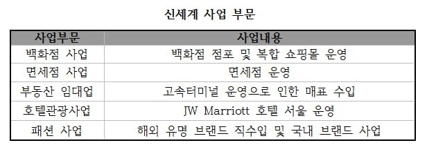 [취업 탐구 ‘기업 vs 기업’⑨] 신세계 ‘지역 1번점 전략 강화’ 현대百 ‘미디어·식품 등 영역확장’