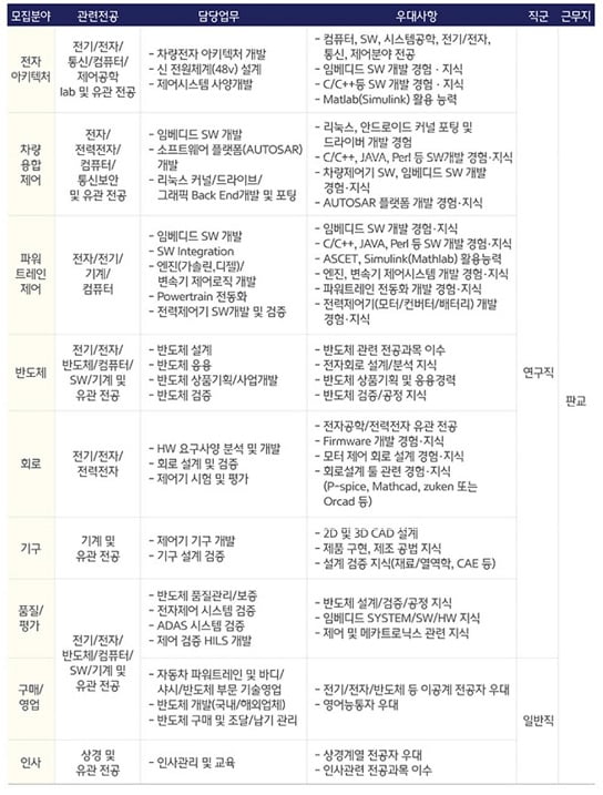 현대오트론, 대졸신입 5천 이상···1차 서류 통과면 합격 가능성 UP