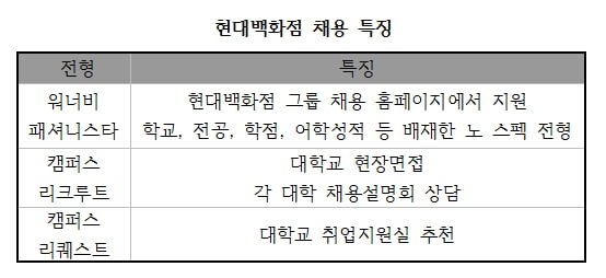 [취업 탐구 ‘기업 vs 기업’⑨] 신세계  ‘3단계 면접’ 현대百  ‘캠퍼스로 찾아가 채용’