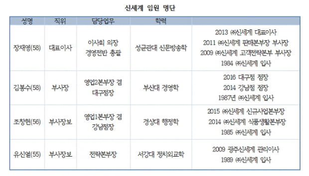 [취업 탐구 ‘기업 vs 기업’⑨]  &#39;마케팅 전문가&#39; 장재영 사장,  ‘공격형 CEO’ 정지선 회장