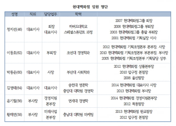 [취업 탐구 ‘기업 vs 기업’⑨]  &#39;마케팅 전문가&#39; 장재영 사장,  ‘공격형 CEO’ 정지선 회장