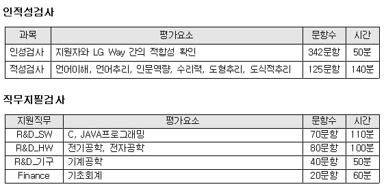 LG전자, 그룹공채 합류… 6일 신입채용 서류접수 시작