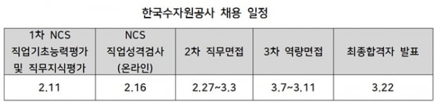 KOTRA·중진공·수자원공사 ‘채용 스타트’ ...필기·면접 준비 어떻게