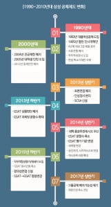 삼성 그룹 공채 변천사… 최근 4년간 연 1회꼴로 변화 시도