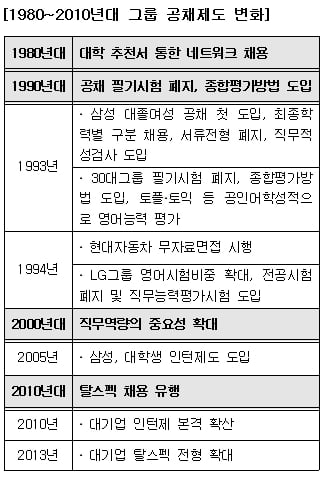 삼성發 폐지‘썰’...‘60년 역사’ 그룹 공채 시대 끝나나