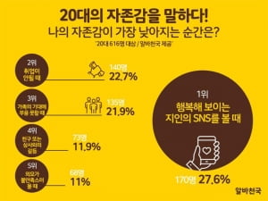 20대 자존감이 낮아지는 순간 1위는?…행복해 보이는 지인 SNS 볼 때