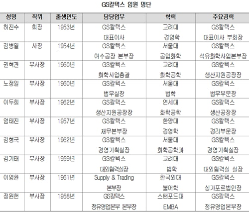 [취업 탐구 ‘기업 vs 기업’④] 허진수 회장 ‘한우물판 석유 전문가’ 김준 사장 ‘SK에너지 대표 겸직’