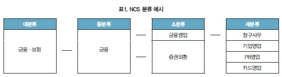 2017년 공공기관 입사 시 필수, NCS란 무엇일까?