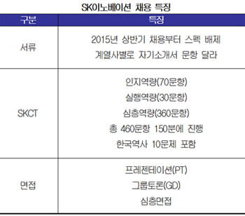 [취업 탐구 ‘기업 vs 기업’④] SK이노 ‘자소서, 실무자에 익숙한 표현 유리’ GS칼 ‘3대 1 인성면접’