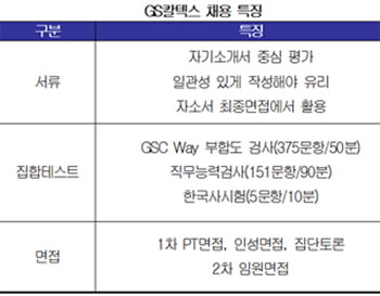 [취업 탐구 ‘기업 vs 기업’④] SK이노 ‘자소서, 실무자에 익숙한 표현 유리’ GS칼 ‘3대 1 인성면접’