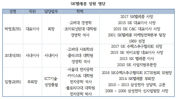 [취업 탐구 ‘기업 vs 기업’⑤] 황창규 회장 ‘연임 성공한 Mr. 반도체’ 박정호 사장 ‘11조 투자 포문’