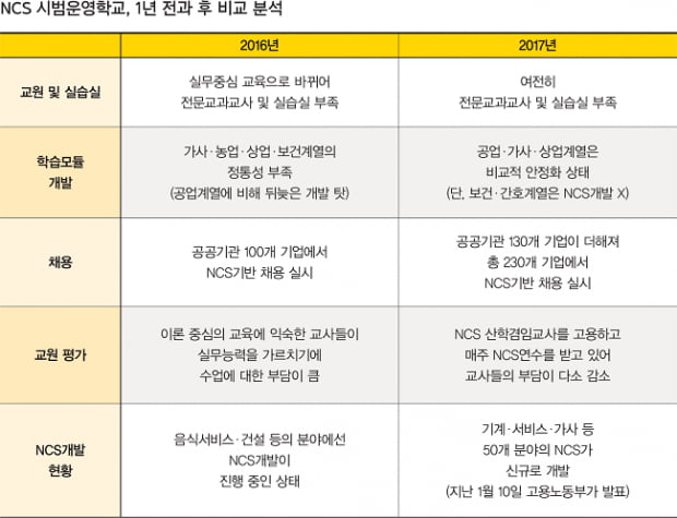 NCS 시범운영학교, 1년 전과 후 GOOD ‘취업 후 기업체 만족도는 상승’ BAD ‘교원·기자재실 여전히 부족, 학습모듈 보완 필요’