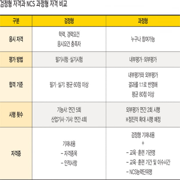 NCS 시범운영학교, 1년 전과 후 GOOD ‘취업 후 기업체 만족도는 상승’ BAD ‘교원·기자재실 여전히 부족, 학습모듈 보완 필요’