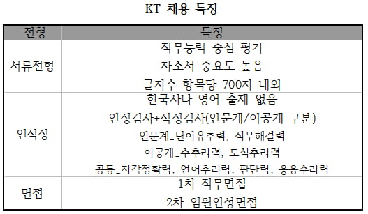 [취업 탐구 ‘기업 vs 기업’⑤] SKT ‘자소서 키워드는 속도·실력·솔직함’ KT ‘회사 아닌 직무 지원동기 중시’