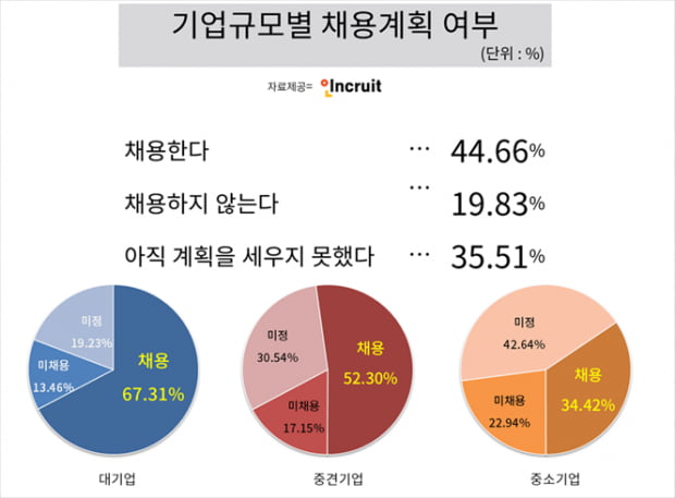 “고용절벽 눈앞”…대졸 신입 지난해 대비 5.24&#37; 줄어