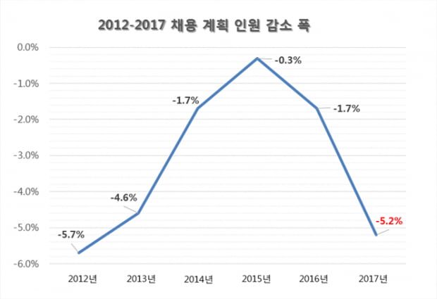 “고용절벽 눈앞”…대졸 신입 지난해 대비 5.24&#37; 줄어