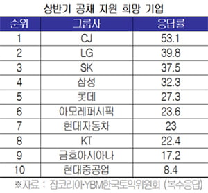 CJ, 4대 그룹 제치고 상반기 취업 선호도 ‘1위’...취준생 1277명 설문