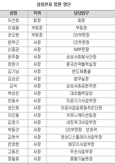 [취업 탐구 ‘기업 vs 기업’①]  삼성 ‘사장만 17명’...LG 조성진 부회장 ‘원톱’