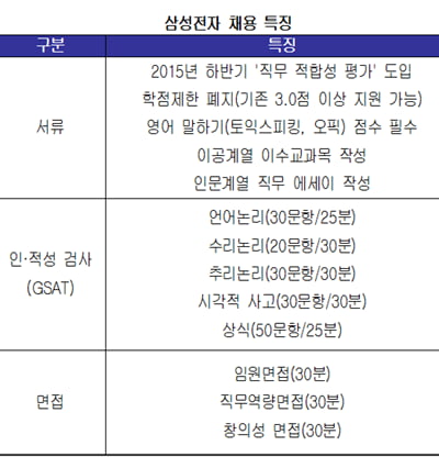 [취업 탐구 ‘기업 vs 기업’①]  삼성, ‘경제상식·중국사’ 강화...LG, ‘자사 관심도’ 체크