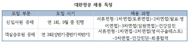 [취업 탐구 ‘기업 vs 기업’②] 대한항공 ‘필기시험 대신 면접 3차례’ 아시아나 ‘3인 1조로 50분 역량 면접’