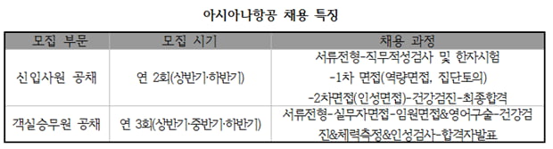 [취업 탐구 ‘기업 vs 기업’②] 대한항공 ‘필기시험 대신 면접 3차례’ 아시아나 ‘3인 1조로 50분 역량 면접’