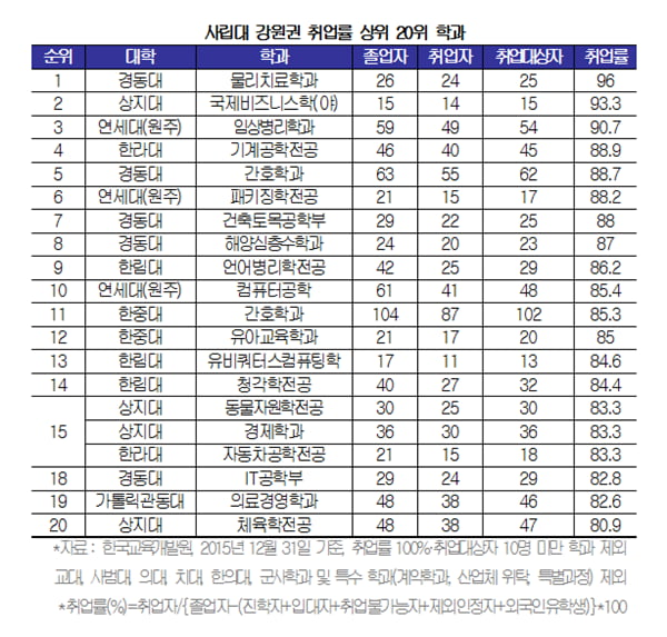 [학과별 취업률조사⑮-강원] 경동대 5개 학과 ‘톱20 ‘ 진입...상지대는 문과·예체능서 두각