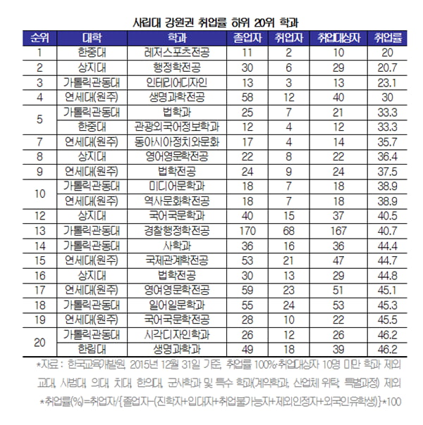 [학과별 취업률조사⑮-강원] 경동대 5개 학과 ‘톱20 ‘ 진입...상지대는 문과·예체능서 두각