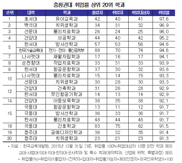 [학과별 취업률조사⑫-충청] 호서대 유아교육 97.6&#37; &#39;1위&#39;...한서대 무인항공기 92.4&#37;